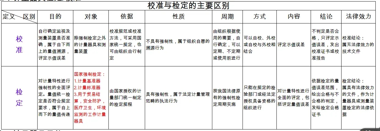 檢定、校準(zhǔn)、檢測、檢驗(yàn)的區(qū)別