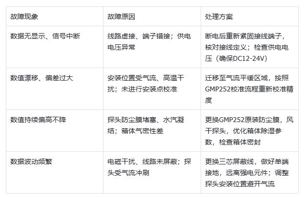 維薩拉二氧化碳傳感器安裝禁忌與常見問題